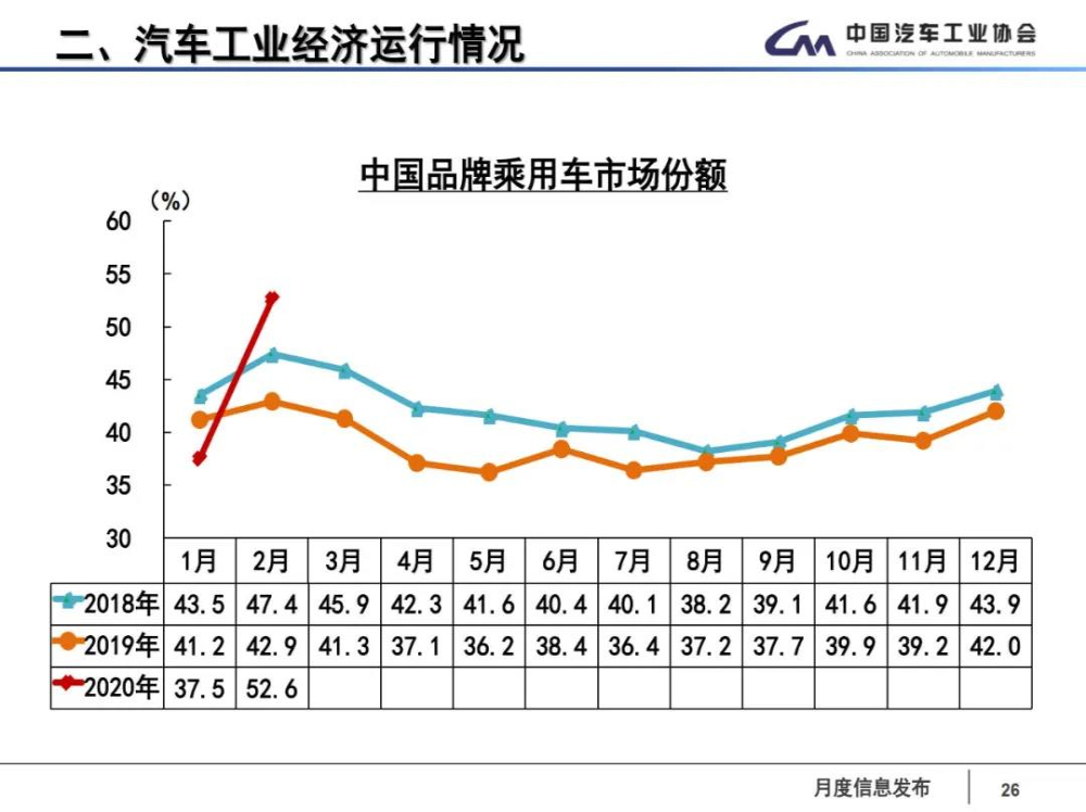 2月多家车企遭遇“生死劫”，仍有一家车企销量实现正增长