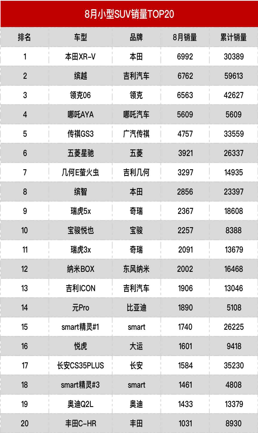 8月SUV销量榜丨老虎车网