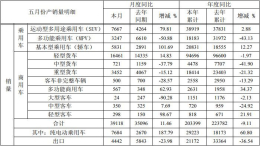 江淮汽车公布5月份销量数据，MPV车型同比下滑51%