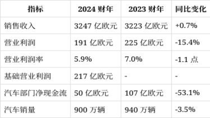净利润下降30.6%！大众集团2024财年发布