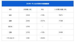 一汽大众4月份销量报告公布，获得乘用车销量榜首