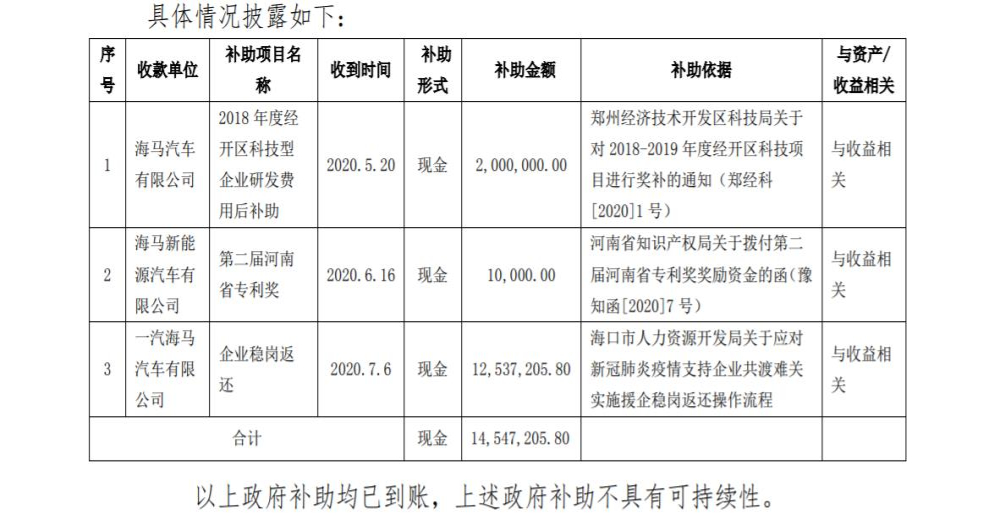卖房、补贴更易“来钱”，海马上全年累计补助超5000万