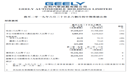吉利汽车公布2019上半年业绩：净利润40.09亿元 同比下降40%