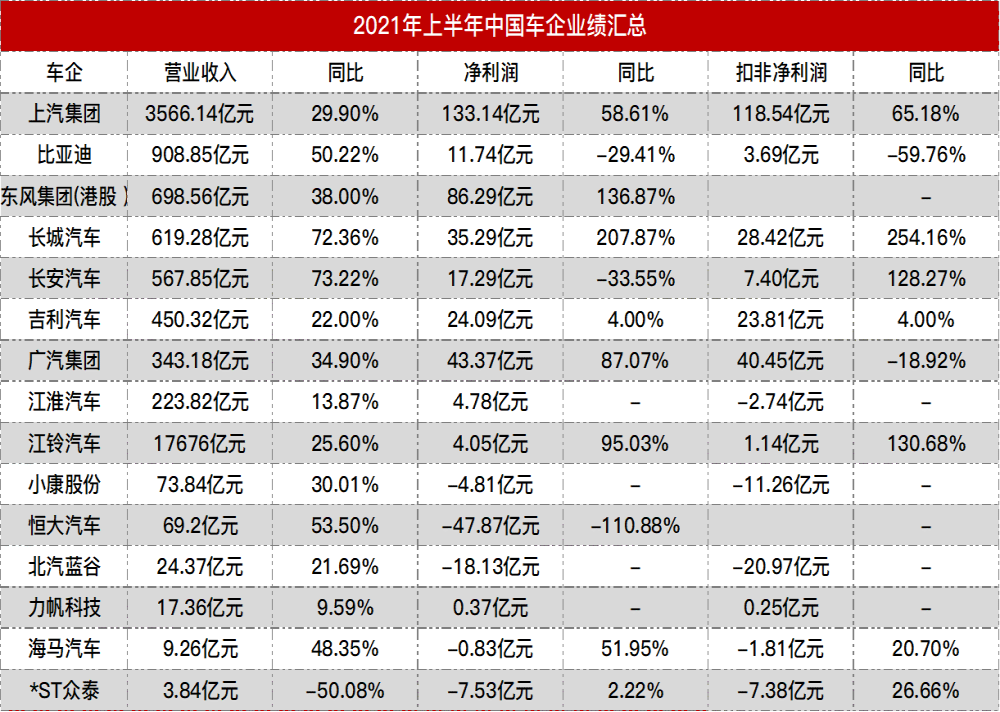 国内车企上半年“大丰收”，仍有五家亏损
