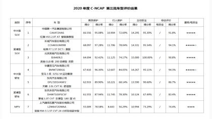 中汽研最新碰撞成绩公布，这款国产车型评分最低