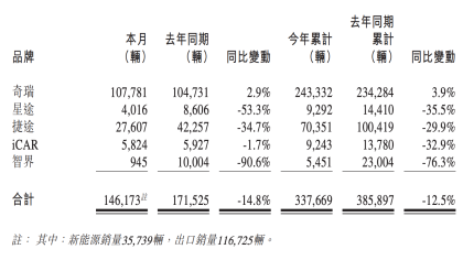 出口超10万！奇瑞汽车2月销14.6万辆