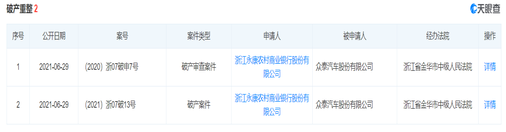 投资人一终止一暂缓，众泰汽车再被申请破产重整