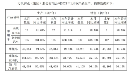力帆汽车1月销量公布，燃油车仅售出1台