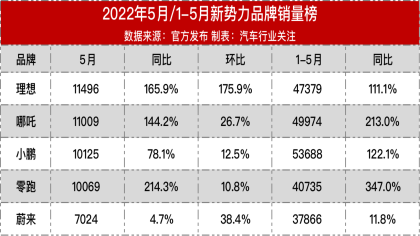 5月新势力销量榜，蔚来掉队