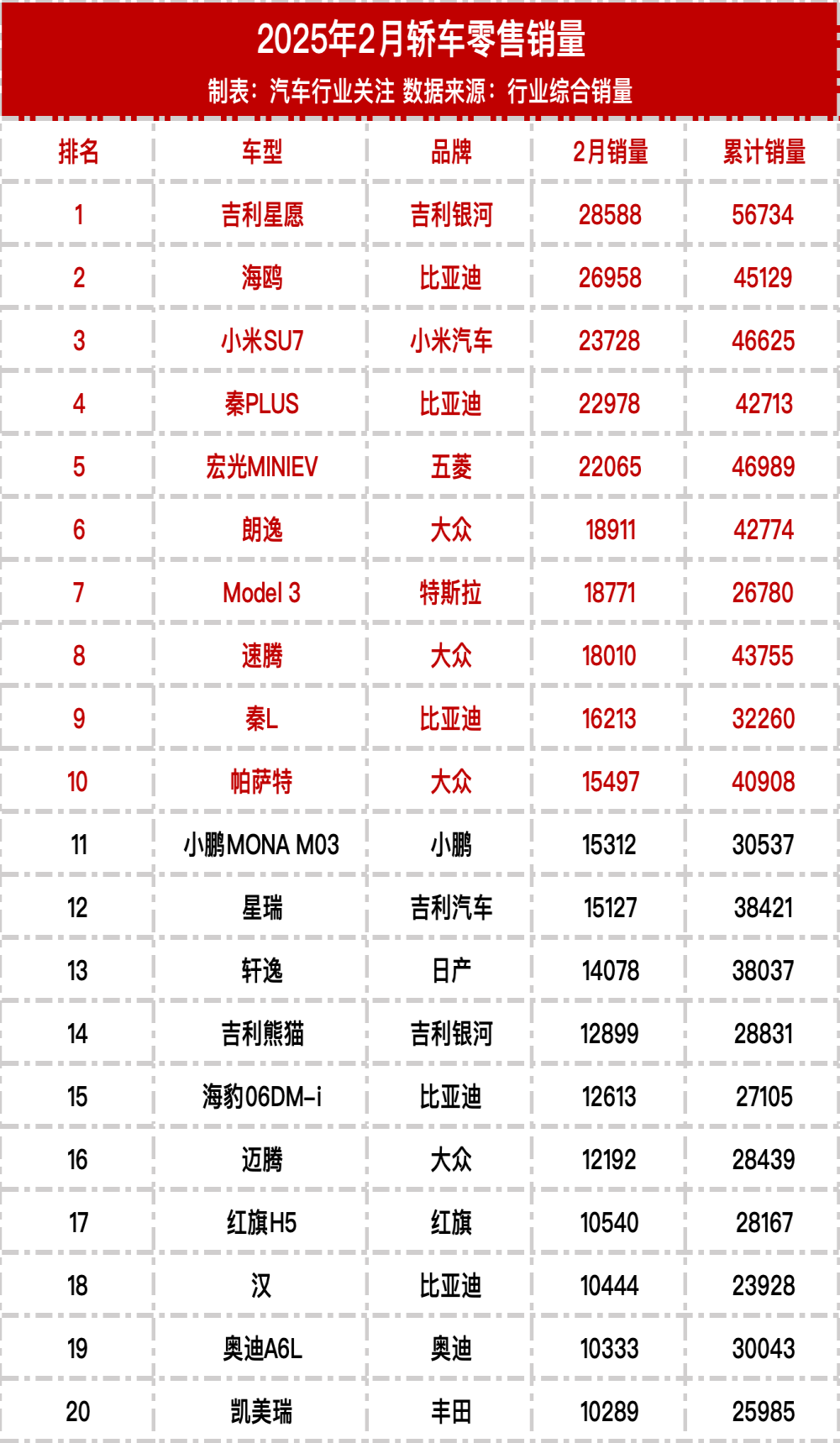 2025年2月轿车零售销量
