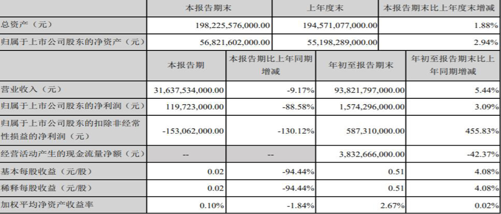 比亚迪公布今年第三季度财报数据 同比下降88.58%
