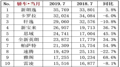 7月轿车销量Top10：雅阁销量依然大涨，新朗逸荣登榜首