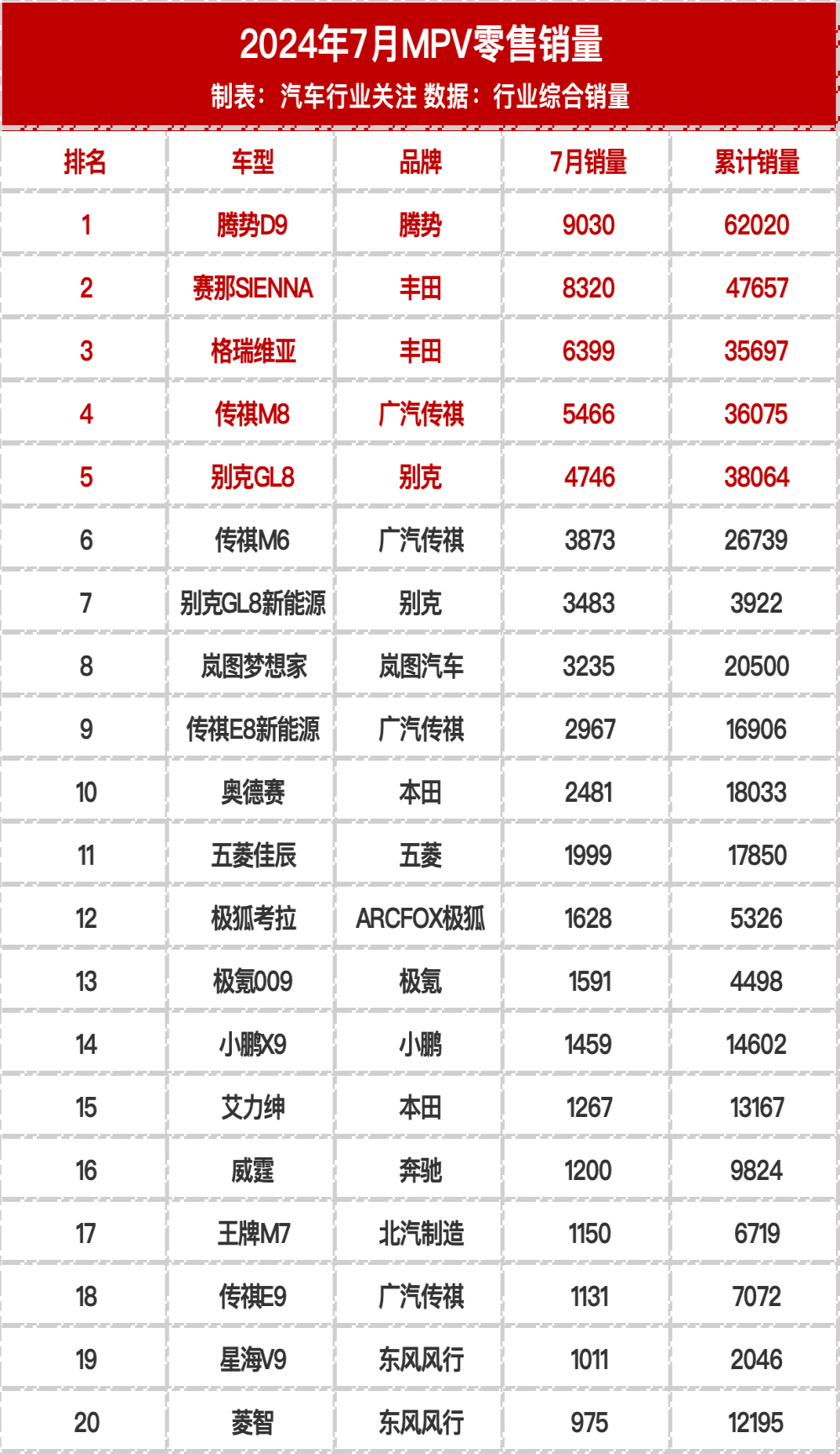7月MPV零售销量榜