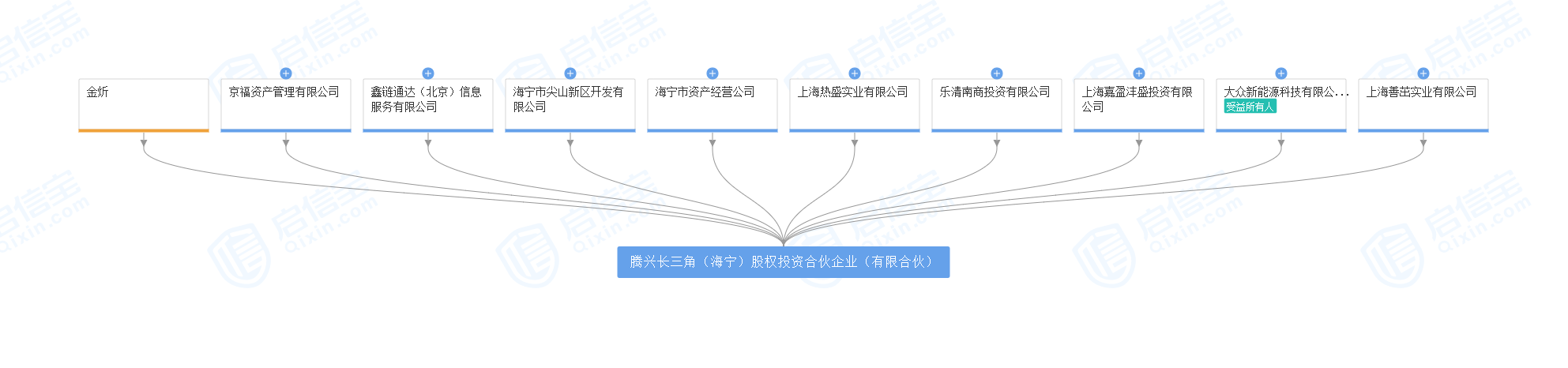 1567760575943491.png 腾兴长三角(海宁)股权投资合伙企业(有限合伙)股权结构.png