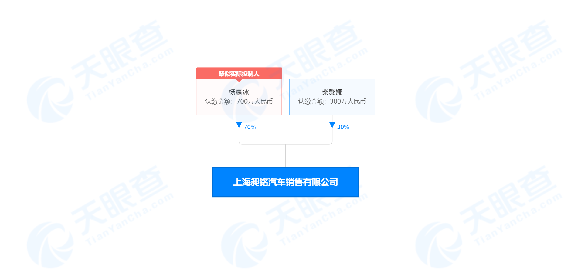 1674293140724499.png 上海昶铭汽车销售有限公司-股权穿透图-天眼查.png