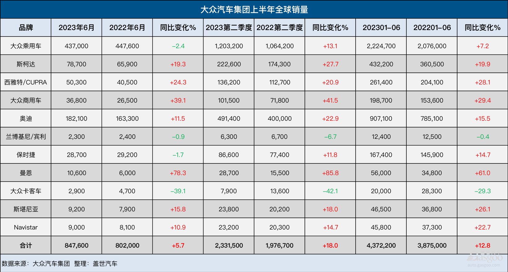 大众集团上半年全球销量增长12.8%,纯电销量大涨48%