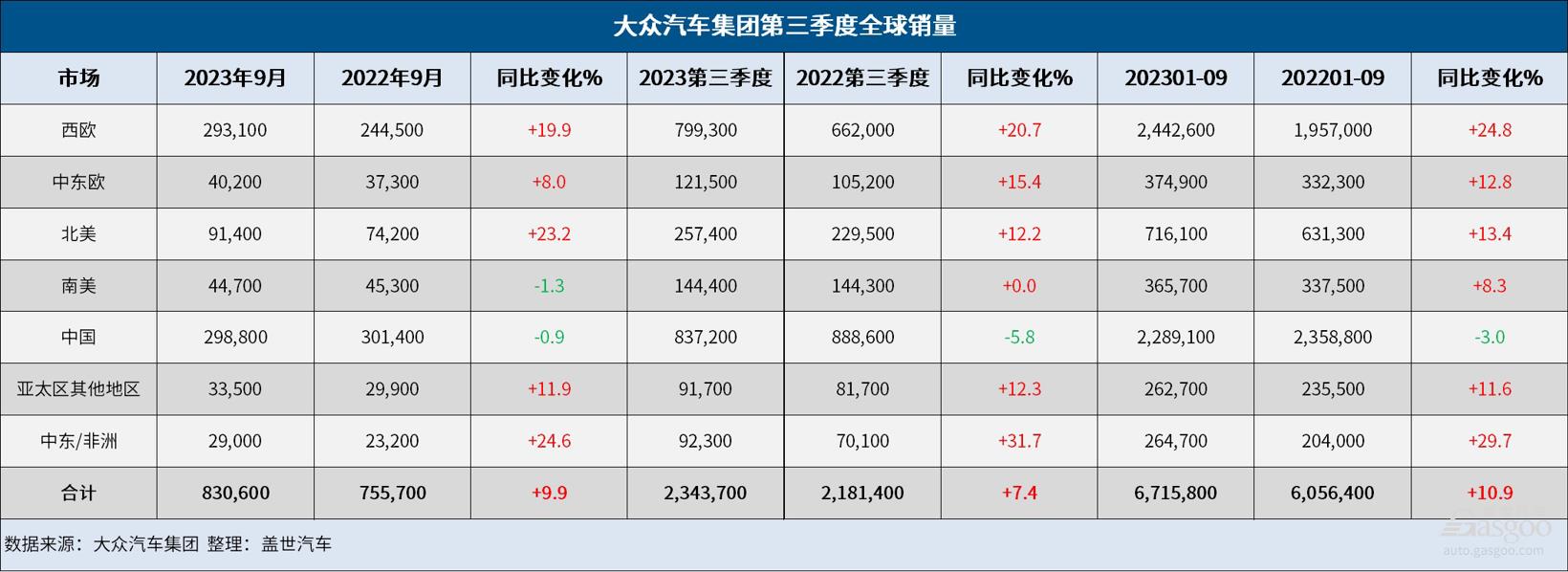 大众集团Q3成绩单:全球销量增长7.4%,纯电销量大涨40.5%