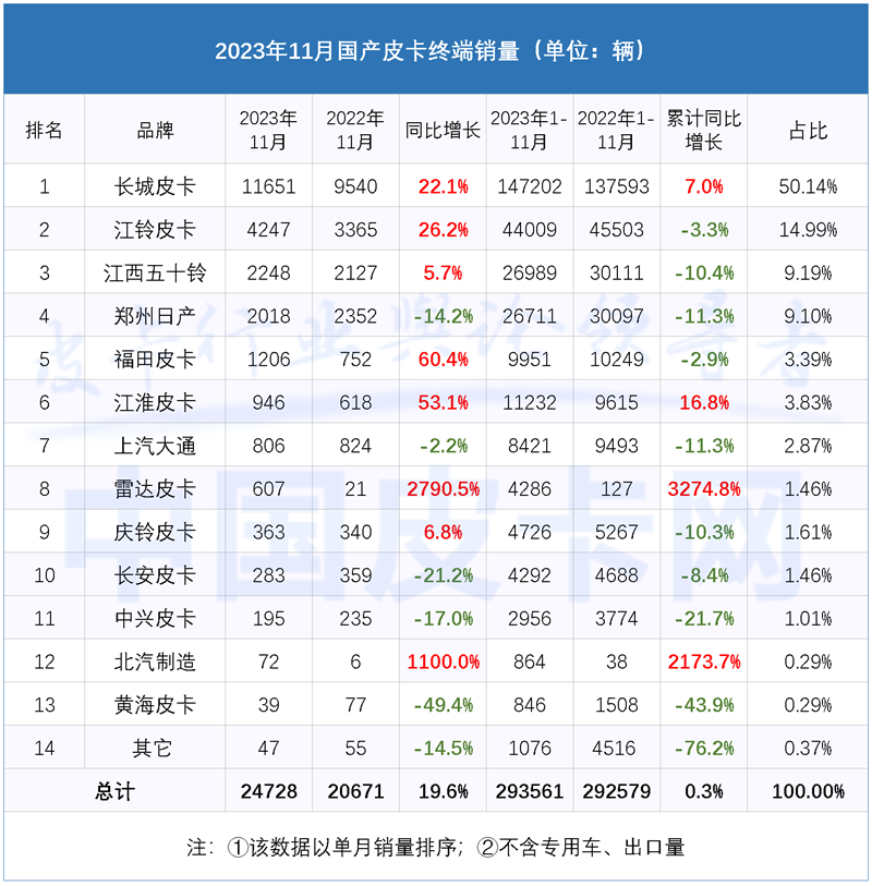 累计销量追平去年 2023年11月皮卡市场解析