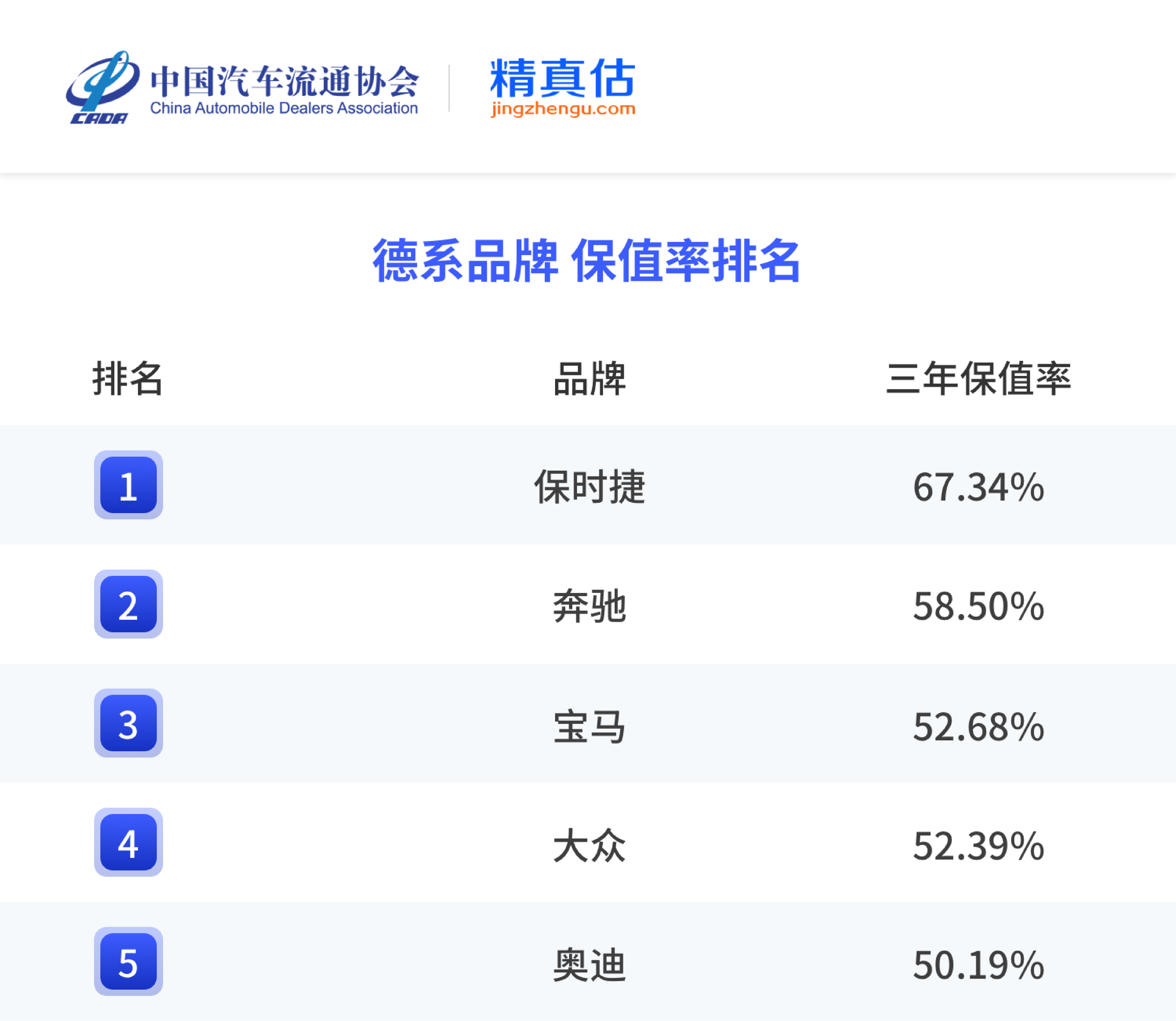 2025年汽车品牌保值率：保时捷夺冠，英菲尼迪垫底
